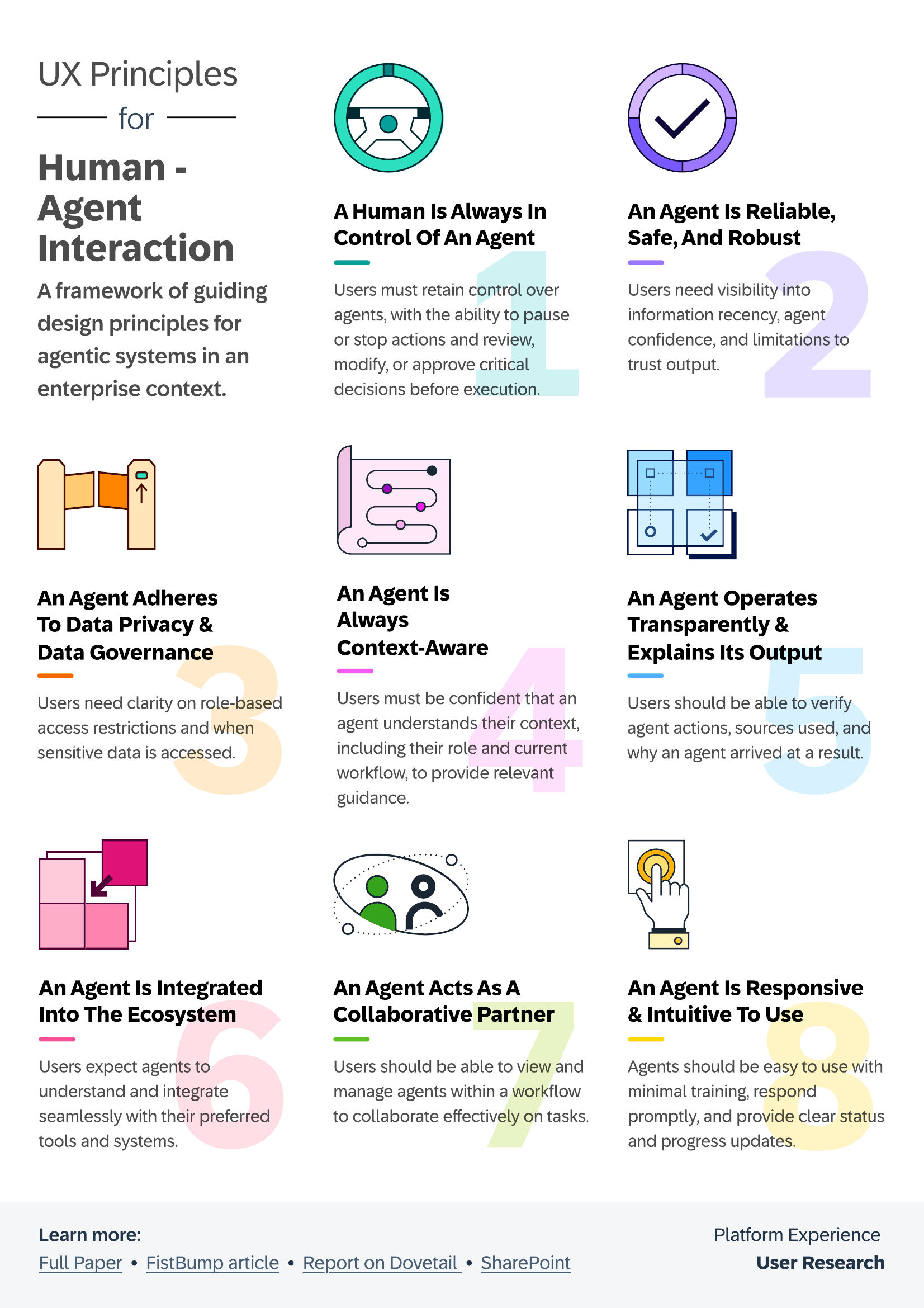 SAP UX Principles for Human-Agent Interaction one-pager: a framework of eight guiding design principles for agentic systems in an enterprise context — a human is always in control, an agent is reliable/safe/robust, adheres to data privacy and governance, is context-aware, operates transparently and explains its output, is integrated into the ecosystem, acts as a collaborative partner, and is responsive and intuitive to use.