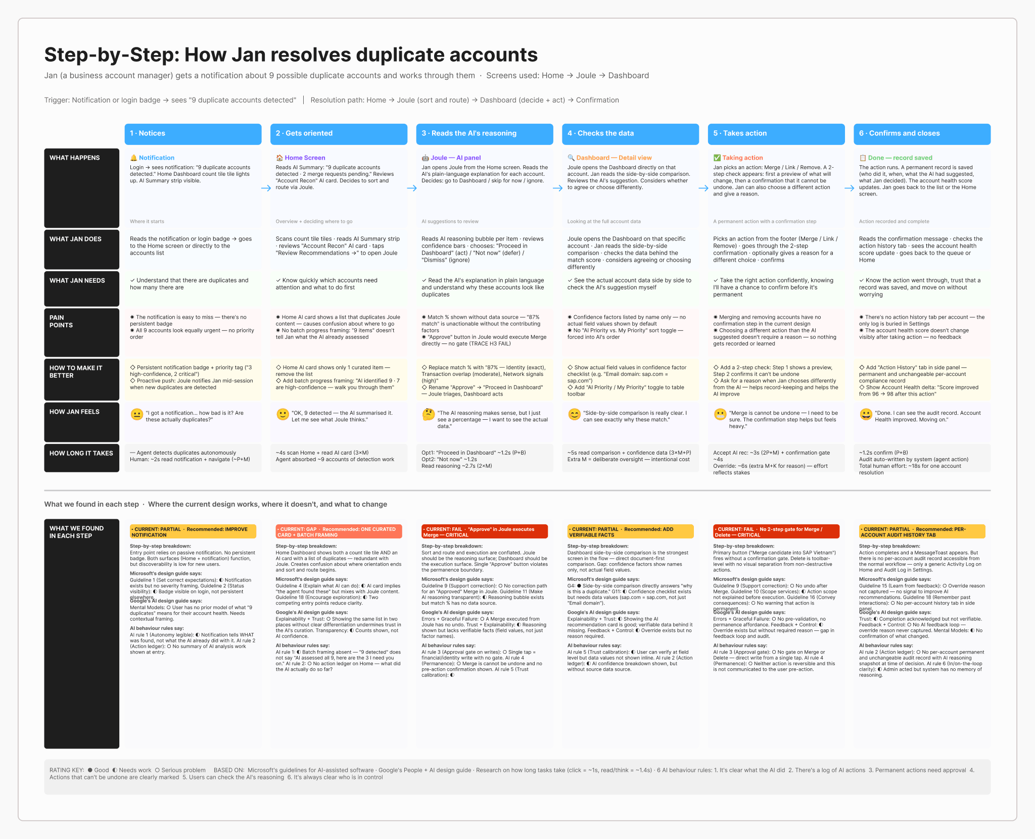 Step-by-step user journey map for resolving duplicate accounts across six stages — Notices, Gets oriented, Reads the AI's reasoning, Checks the data, Takes action, Confirms and closes. Rows trace what happens, what the user does, what they need, pain points, how to improve, how they feel, and how long each step takes. Below a divider, a per-step framework analysis band flags where the current design is a pass, a gap, or a critical failure.