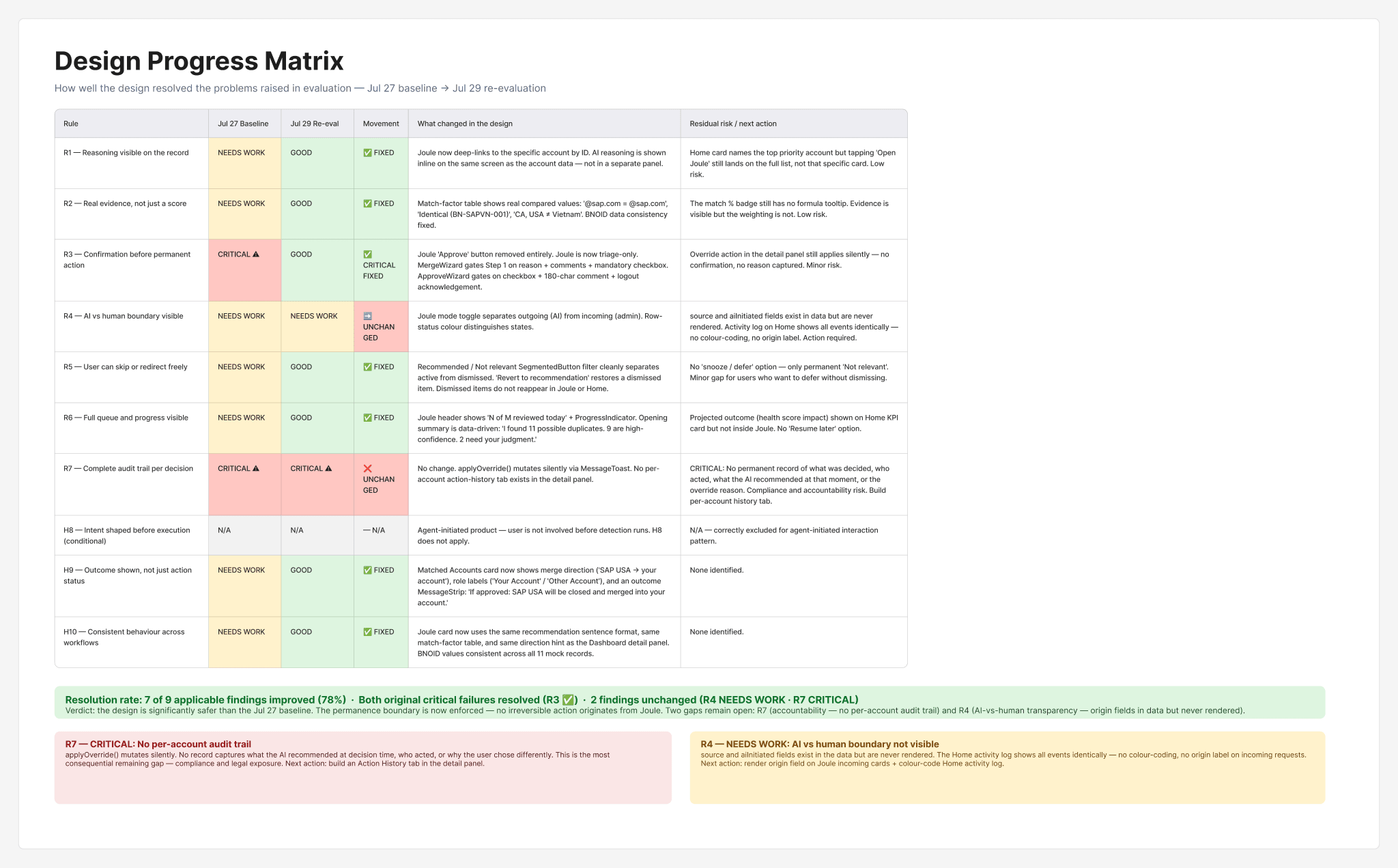Design progress matrix comparing the July 27 baseline evaluation against the July 29 re-evaluation. Each of the ten rules shows its baseline rating, its re-evaluation rating, and a movement column marking it fixed or unchanged as ratings shift from red and amber toward green. The verdict reads: seven of nine applicable findings improved (78%), both original critical failures resolved down to one, with two findings unchanged.