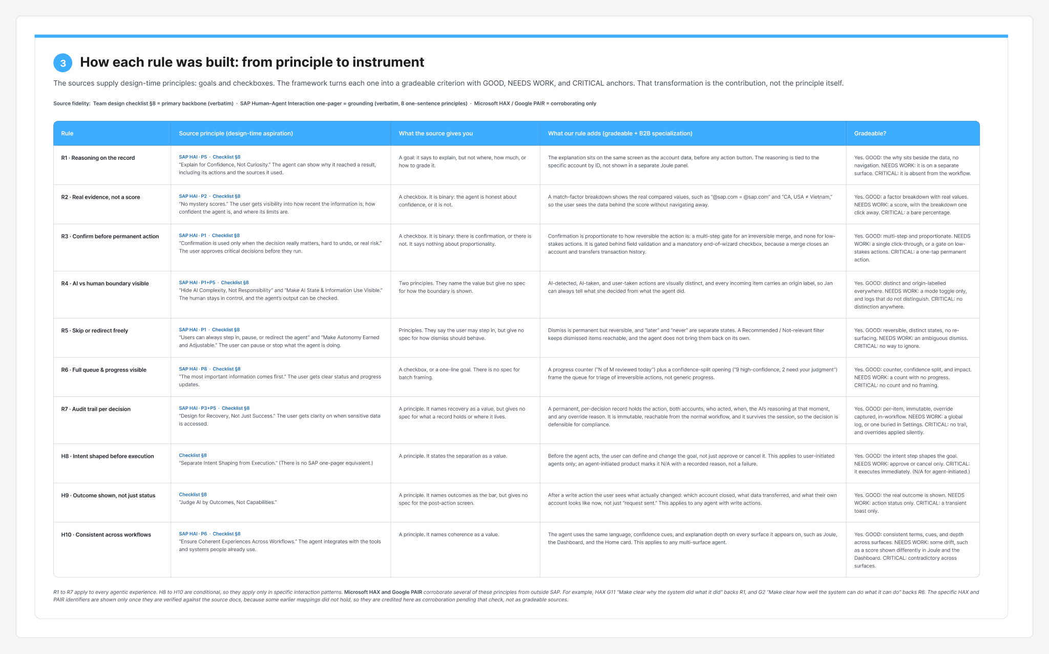 From principle to instrument: a table with five columns for each of the ten rules — the rule itself, the source principle it grounds in (the SAP Human-Agent Interaction principle and the team design checklist item, shown as a design-time aspiration), what the source gives you (a goal or a checkbox, not something gradeable), what the rule adds on top (the gradeable criterion and its money-moving specialization), and whether it is gradeable (yes, with good / needs work / critical anchors, versus no for the source). The three conditional rules (H8–H10) sit below the seven universal rules (R1–R7).
